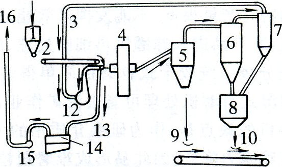 干式磨機(jī)系統(tǒng)