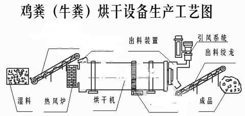 雞糞烘干機工藝流程圖