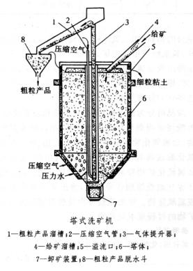 塔式洗礦機