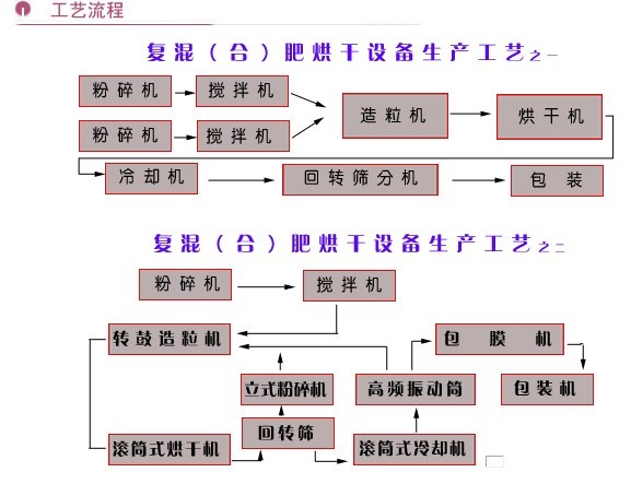 復合肥烘干機工藝流程圖