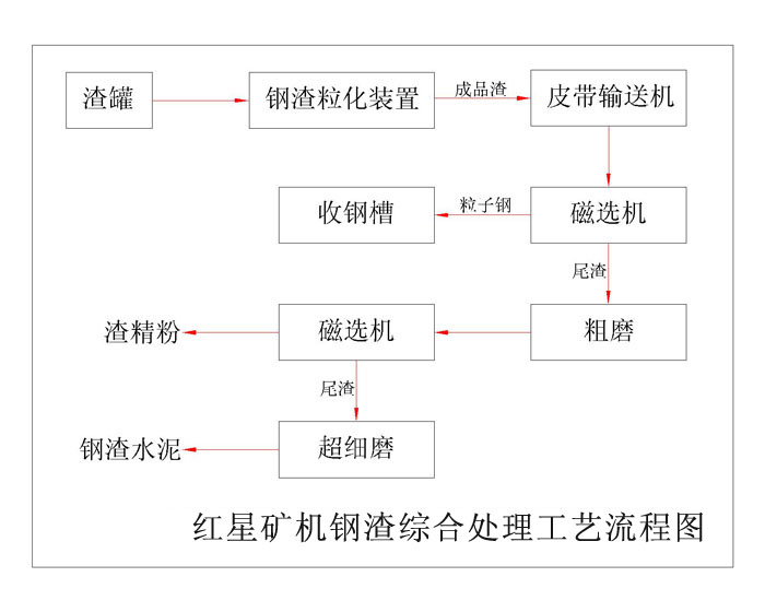 鋼渣烘干機工藝處理流程圖