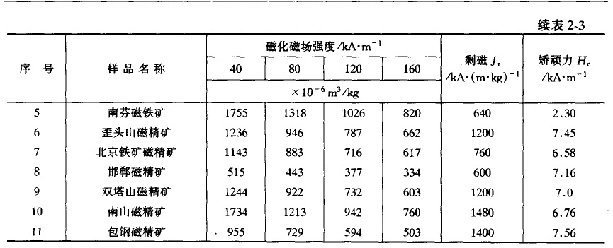 強磁礦物比磁化系數圖