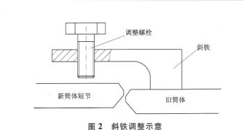 斜鐵調整示意