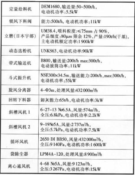 立磨粉磨系統主機設備技術參數