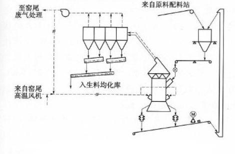 生料立磨粉磨系統工藝流程圖