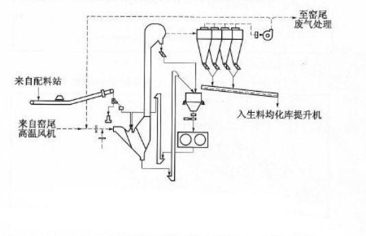 生料輥壓機終粉磨系統工藝流程圖