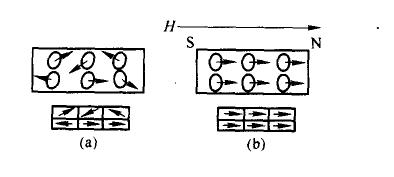 物質(zhì)磁化示意圖