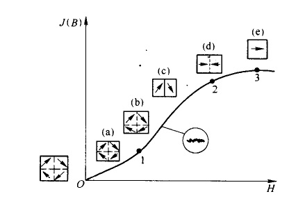 鐵磁物質磁化基本曲線