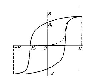 磁性物質的磁滯回線