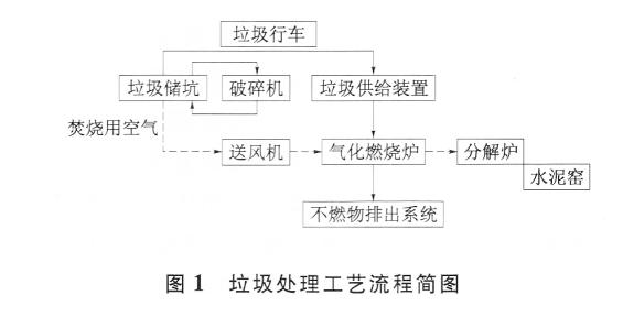 垃圾處理工藝流程簡圖