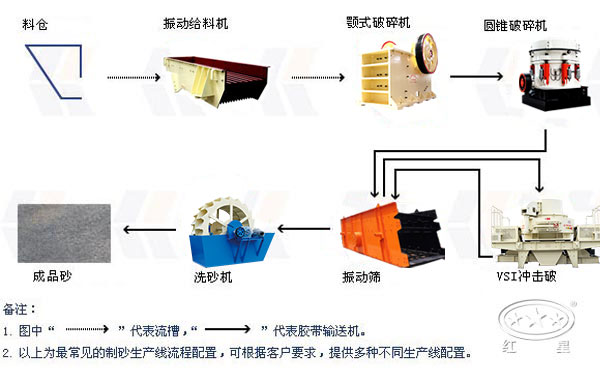 制砂生產線流程