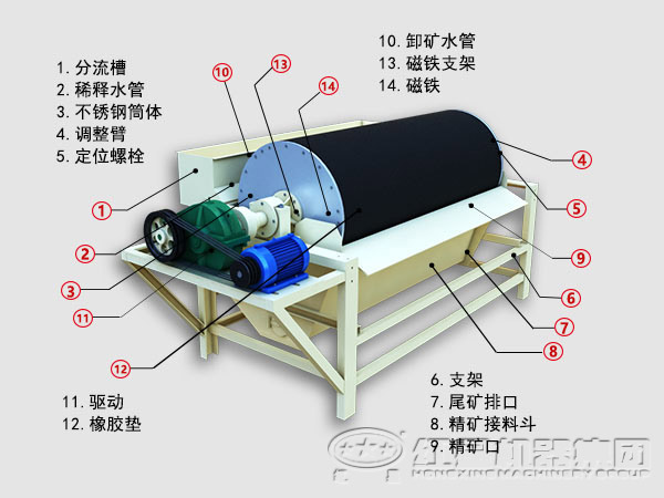 濕式磁選機(jī)結(jié)構(gòu)