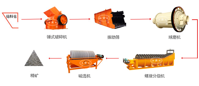 錳礦磁選生產線流程圖
