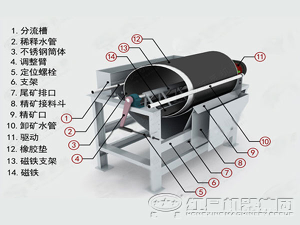 磁選機結構