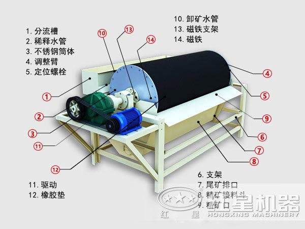 磁選機結構圖