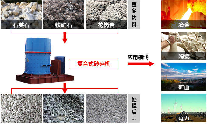 復合破適宜物料